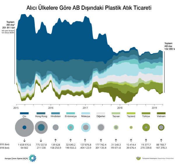 Alıcı ülkelere göre AB dışındaki plastik atık ticareti