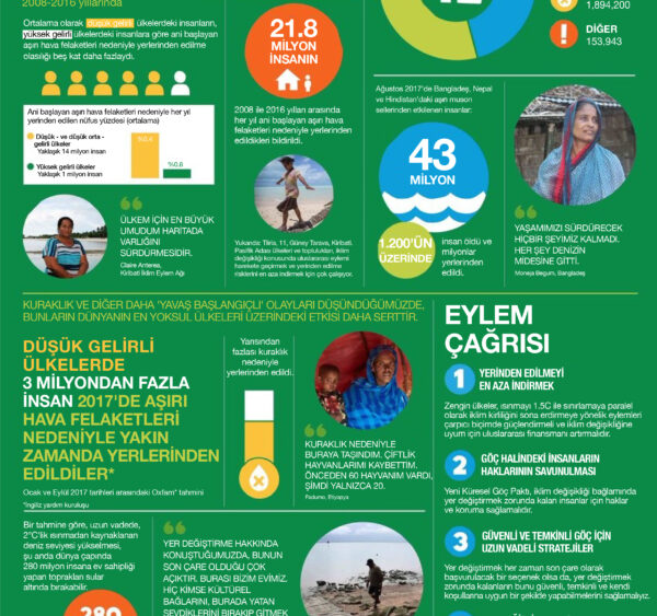 İklim değişikliğiyle yerinden edilme