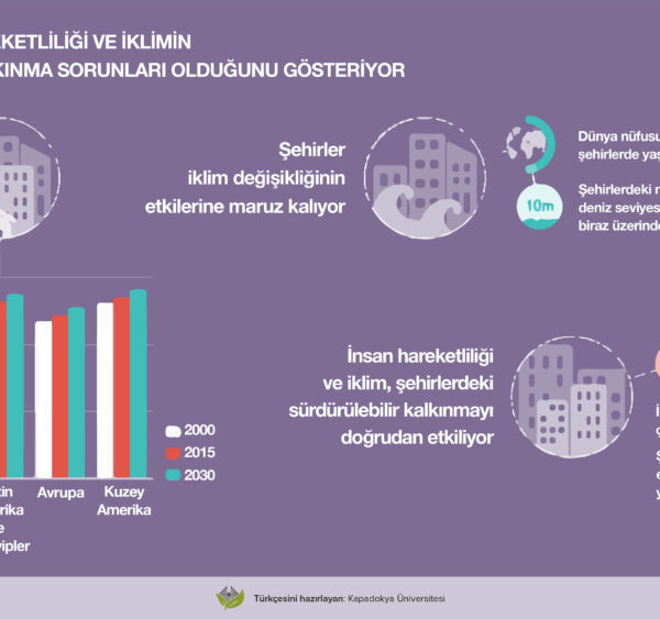 Şehirler, insan hareketliliği ve iklimin sürdürülebilir kalkınma sorunları olduğunu gösteriyor