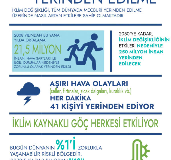 İklim ve yerinden edilme